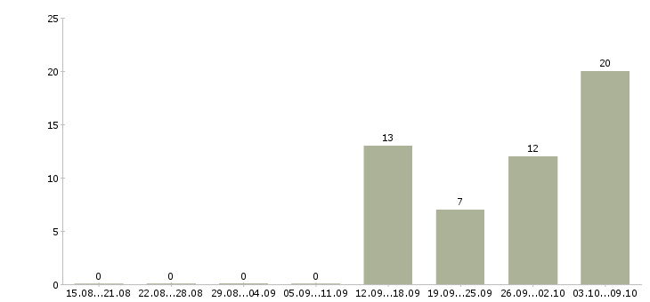 Работа требуется менеджер на дому Ростов-на-дону - Число вакансий Ростов-на-дону по специальности требуется менеджер на дому за 2 месяца