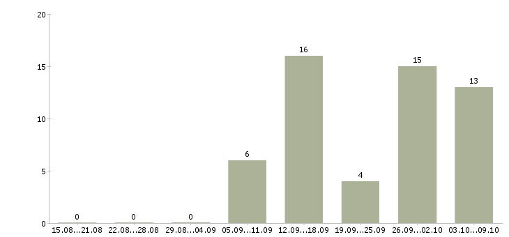 Работа водители на доставку продуктов питания Санкт-петербург - Число вакансий Санкт-петербург по специальности водители на доставку продуктов питания за 2 месяца