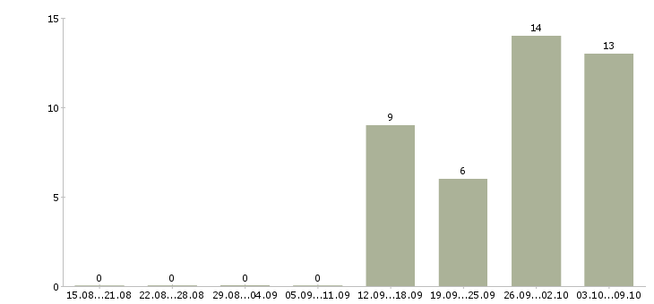 Работа менеджер по продажам инженерной сантехники Санкт-петербург - Число вакансий Санкт-петербург по специальности менеджер по продажам инженерной сантехники за 2 месяца