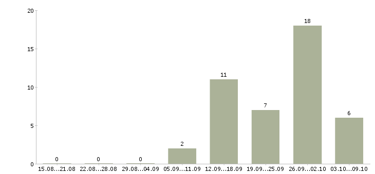 Работа начальник отдела организации продаж Санкт-петербург - Число вакансий Санкт-петербург по специальности начальник отдела организации продаж за 2 месяца