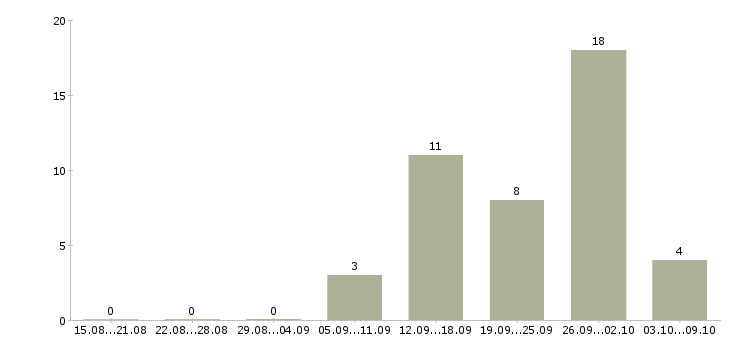 Работа начальник отдела развития продаж Санкт-петербург - Число вакансий Санкт-петербург по специальности начальник отдела развития продаж за 2 месяца