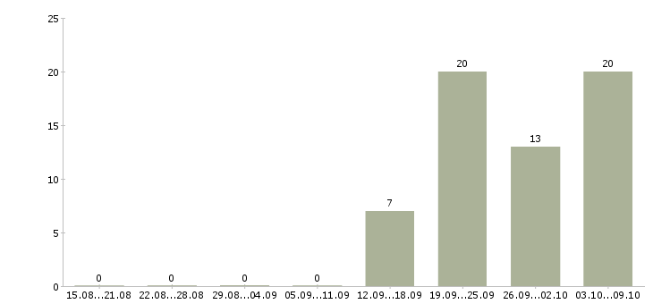 Работа подработка с достойной оплатой Санкт-петербург - Число вакансий Санкт-петербург по специальности подработка с достойной оплатой за 2 месяца