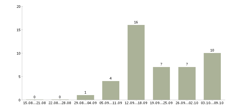 Работа психолог в офис Санкт-петербург - Число вакансий Санкт-петербург по специальности психолог в офис за 2 месяца