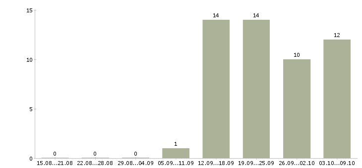 Работа специалист по продажам финансовых продуктов Санкт-петербург - Число вакансий Санкт-петербург по специальности специалист по продажам финансовых продуктов за 2 месяца