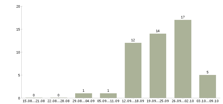 Работа технолог потока Санкт-петербург - Число вакансий Санкт-петербург по специальности технолог потока за 2 месяца