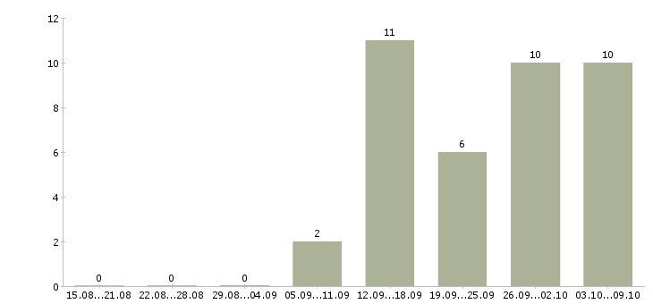Работа сотрудник на делопроизводство Татарстан - Число вакансий Татарстан по специальности сотрудник на делопроизводство за 2 месяца