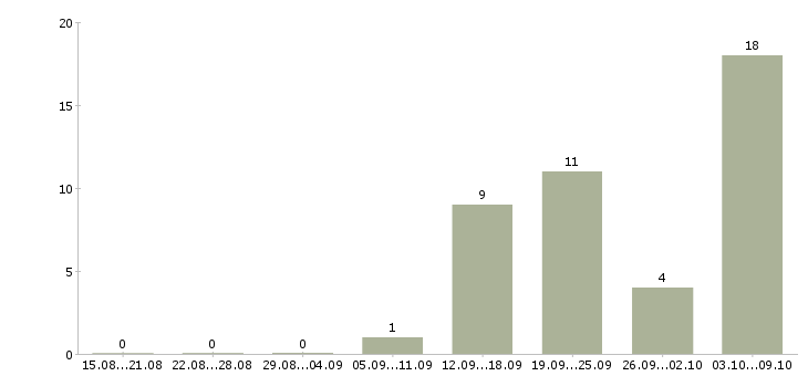 Работа менеджер по оформлению документации Якутия - Число вакансий Якутия по специальности менеджер по оформлению документации за 2 месяца