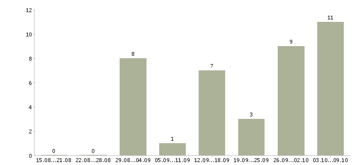 Работа специалист по работе с заказами в Белгороде - Число вакансий в Белгороде по специальности специалист по работе с заказами за 2 месяца