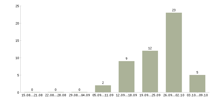 Работа менеджер активных продаж услуги в Брянске - Число вакансий в Брянске по специальности менеджер активных продаж услуги за 2 месяца