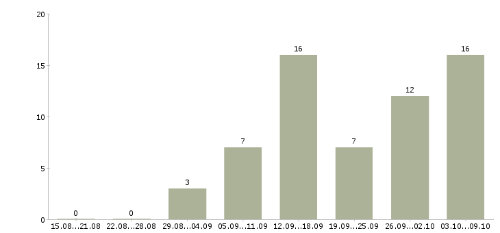 Работа удаленная официальное трудоустройство в Брянске - Число вакансий в Брянске по специальности удаленная официальное трудоустройство за 2 месяца