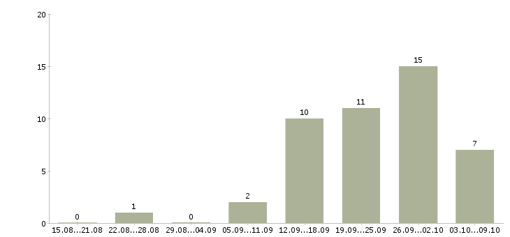 Работа для активных и целеустремленных сотрудников в Владивостоке - Число вакансий в Владивостоке по специальности для активных и целеустремленных сотрудников за 2 месяца