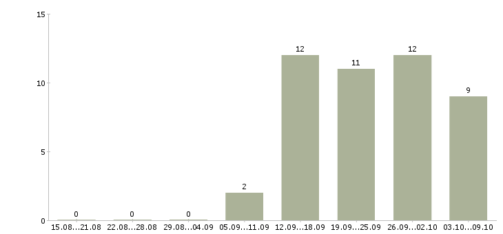 Работа приглашаем менеджеров по продаже в Владивостоке - Число вакансий в Владивостоке по специальности приглашаем менеджеров по продаже за 2 месяца