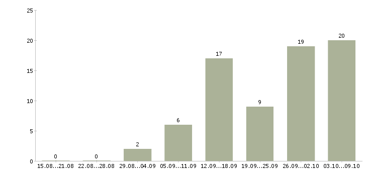 Работа рекламная удаленно в Владимире - Число вакансий в Владимире по специальности рекламная удаленно за 2 месяца