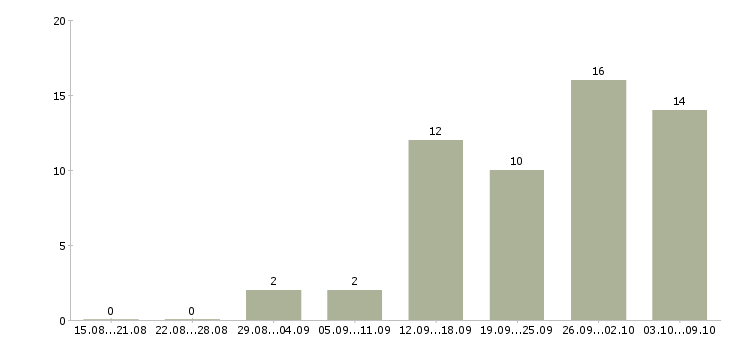 Работа дома для активных людей в Волгограде - Число вакансий в Волгограде по специальности дома для активных людей за 2 месяца