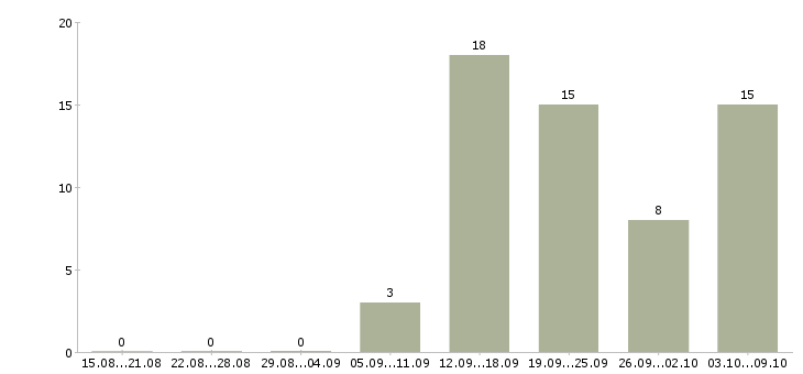 Работа сотрудник с обязанностями продавца в Волгограде - Число вакансий в Волгограде по специальности сотрудник с обязанностями продавца за 2 месяца