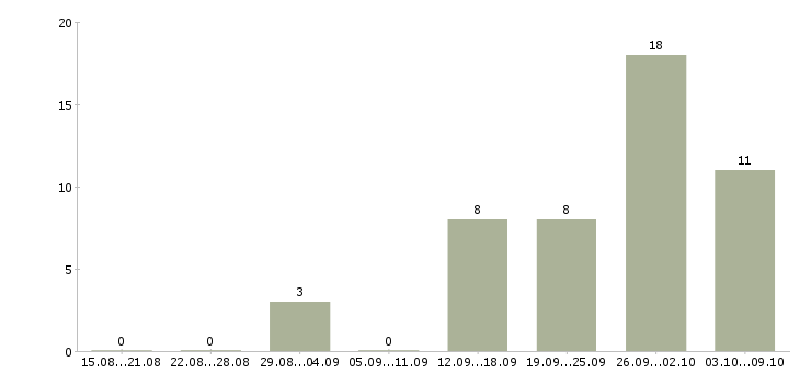 Работа специалист по приему заказов в Волгограде - Число вакансий в Волгограде по специальности специалист по приему заказов за 2 месяца