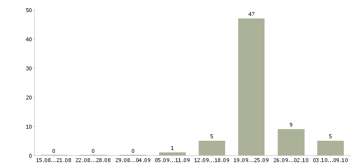 Работа упаковщицы на вахту с проживанием в Волгограде - Число вакансий в Волгограде по специальности упаковщицы на вахту с проживанием за 2 месяца