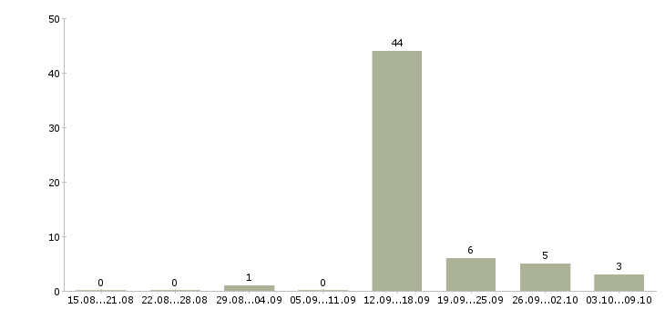 Работа менеджер по продажам через интернет в Воронеже - Число вакансий в Воронеже по специальности менеджер по продажам через интернет за 2 месяца