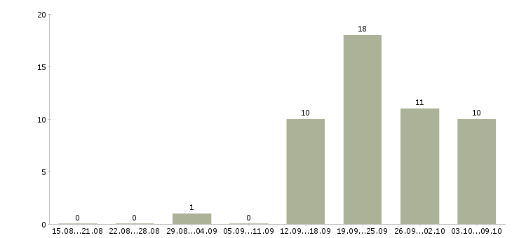 Работа администратор по работе с персоналом в Дзержинске - Число вакансий в Дзержинске по специальности администратор по работе с персоналом за 2 месяца