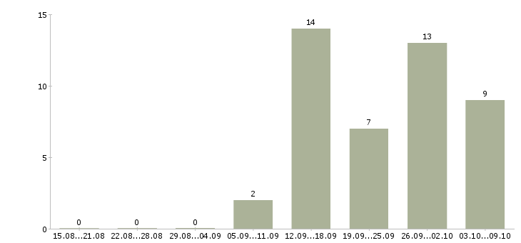 Работа директор по обеспечению бизнеса в Екатеринбурге - Число вакансий в Екатеринбурге по специальности директор по обеспечению бизнеса за 2 месяца