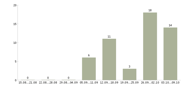 Работа менеджер в онлайн компанию в Екатеринбурге - Число вакансий в Екатеринбурге по специальности менеджер в онлайн компанию за 2 месяца