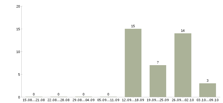 Работа упаковщик на вахту с проживанием в Екатеринбурге - Число вакансий в Екатеринбурге по специальности упаковщик на вахту с проживанием за 2 месяца