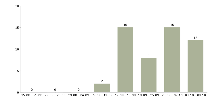 Работа продавец по гибкому графику работы в Иркутске - Число вакансий в Иркутске по специальности продавец по гибкому графику работы за 2 месяца