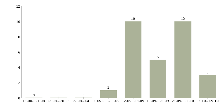 Работа специалист по продажам интернет услуг в Иркутске - Число вакансий в Иркутске по специальности специалист по продажам интернет услуг за 2 месяца