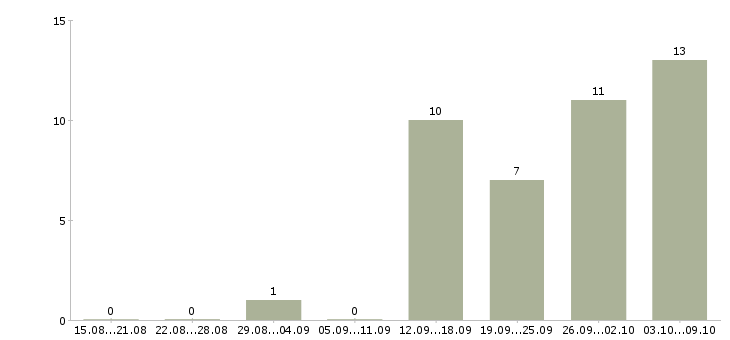 Работа специалист торговой точки в Иркутске - Число вакансий в Иркутске по специальности специалист торговой точки за 2 месяца