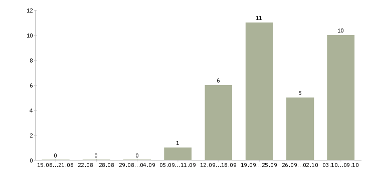 Работа комплектовщик по накладной в Казани - Число вакансий в Казани по специальности комплектовщик по накладной за 2 месяца