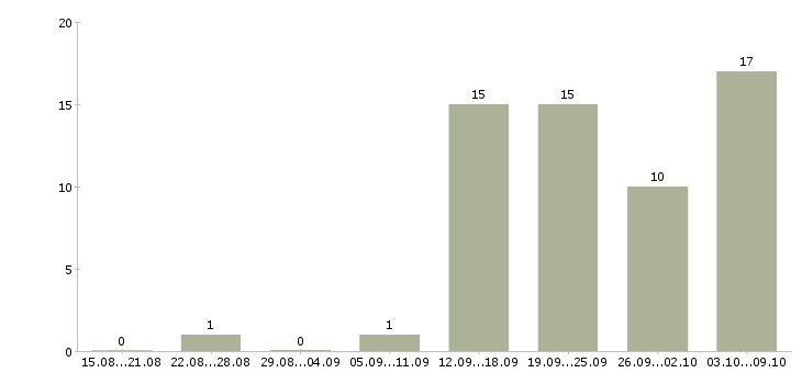 Работа менеджер по обслуживанию корпоративных клиентов в Казани - Число вакансий в Казани по специальности менеджер по обслуживанию корпоративных клиентов за 2 месяца