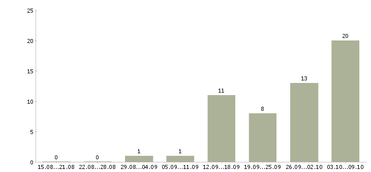 Работа специалисты с экономическим образованием в Казани - Число вакансий в Казани по специальности специалисты с экономическим образованием за 2 месяца