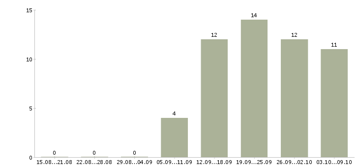 Работа сотрудник на ведение документации в Кирове - Число вакансий в Кирове по специальности сотрудник на ведение документации за 2 месяца