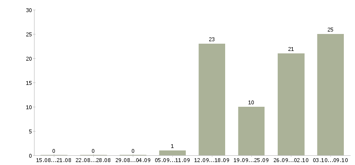 Работа руководитель группы офисов в Краснодаре - Число вакансий в Краснодаре по специальности руководитель группы офисов за 2 месяца