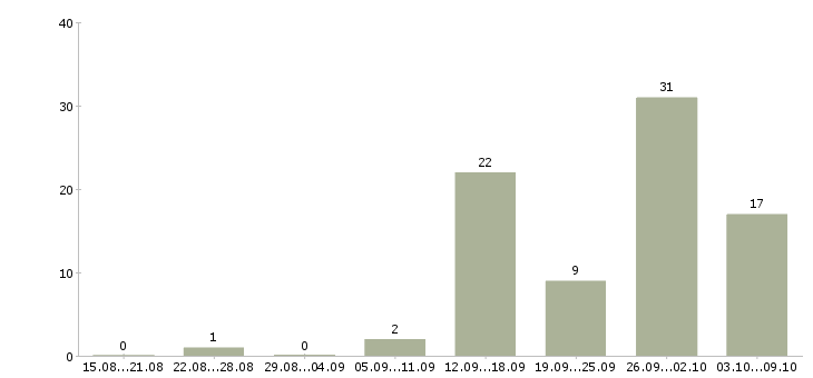 Работа менеджер по приему заявок в Красноярске - Число вакансий в Красноярске по специальности менеджер по приему заявок за 2 месяца