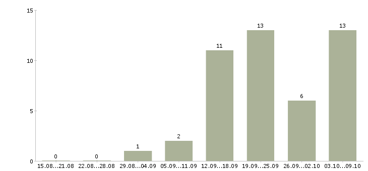 Работа менеджер по работе с заказчиками в Красноярске - Число вакансий в Красноярске по специальности менеджер по работе с заказчиками за 2 месяца