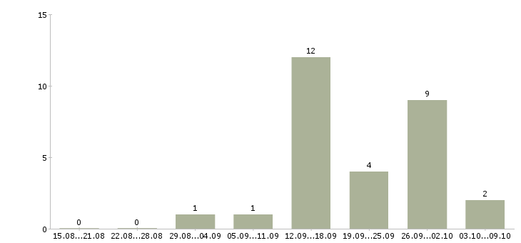 Работа руководитель бизнес проекта в Красноярске - Число вакансий в Красноярске по специальности руководитель бизнес проекта за 2 месяца