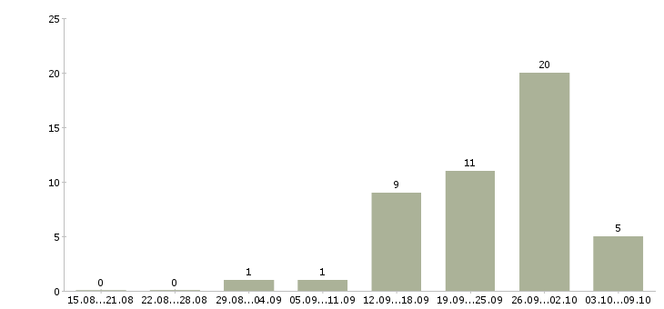 Работа менеджер по продажам интернет услуг в Кургане - Число вакансий в Кургане по специальности менеджер по продажам интернет услуг за 2 месяца