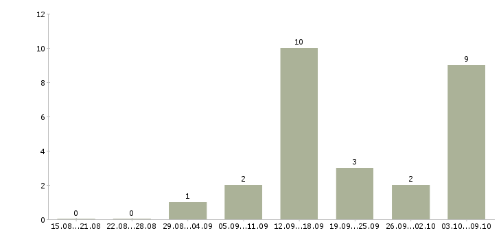 Работа удаленно зарабатывать в интернете в Кургане - Число вакансий в Кургане по специальности удаленно зарабатывать в интернете за 2 месяца