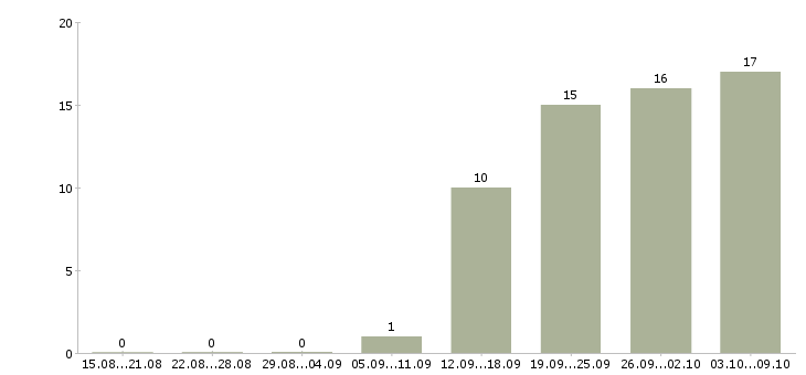 Работа ведущий инженер по тестированию по в Москве - Число вакансий в Москве по специальности ведущий инженер по тестированию по за 2 месяца