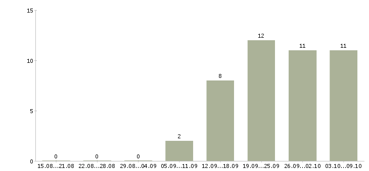 Работа дизайнер пользовательских интерфейсов в Москве - Число вакансий в Москве по специальности дизайнер пользовательских интерфейсов за 2 месяца