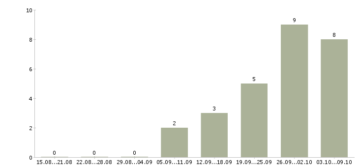 Работа директор салона мягкой мебели в Москве - Число вакансий в Москве по специальности директор салона мягкой мебели за 2 месяца