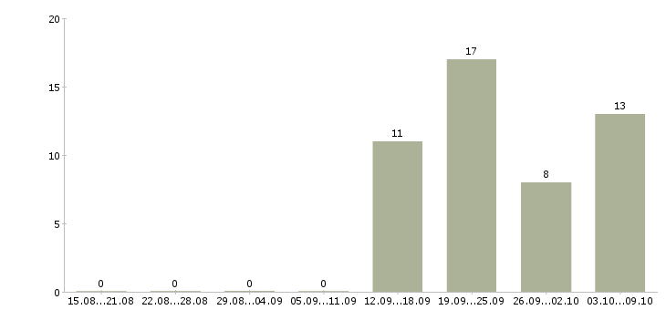 Работа инженер по автоматизированному тестированию в Москве - Число вакансий в Москве по специальности инженер по автоматизированному тестированию за 2 месяца