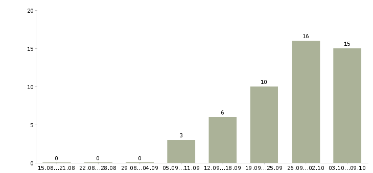 Работа инженер по расчетам и режимам в Москве - Число вакансий в Москве по специальности инженер по расчетам и режимам за 2 месяца