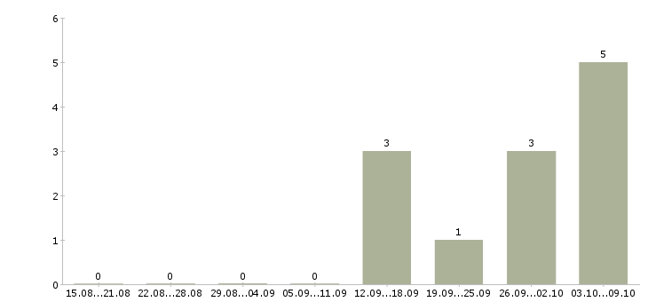 Работа куратор группы обучения в Москве - Число вакансий в Москве по специальности куратор группы обучения за 2 месяца
