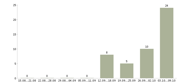 Работа начальник сети офисов продаж в Москве - Число вакансий в Москве по специальности начальник сети офисов продаж за 2 месяца