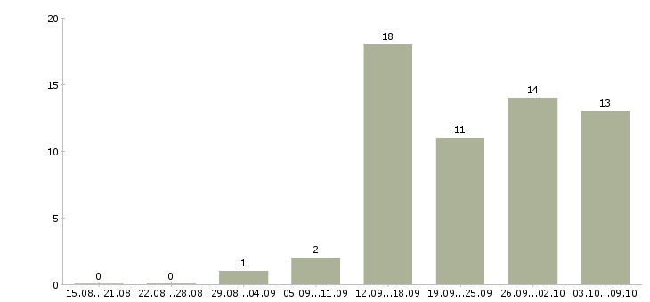 Работа специалист по созданию интерфейсов в Москве - Число вакансий в Москве по специальности специалист по созданию интерфейсов за 2 месяца