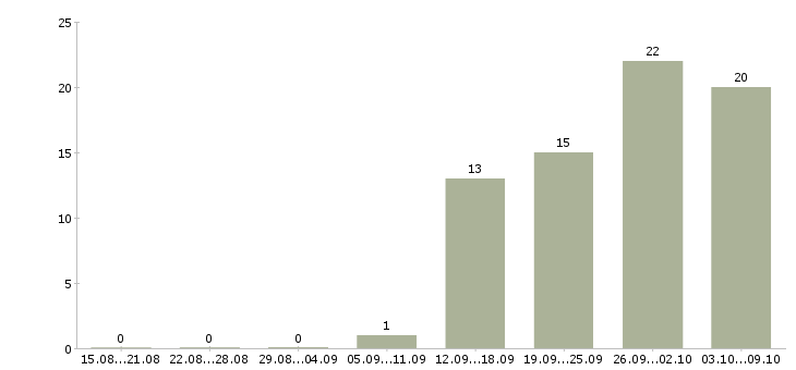 Работа техник систем отопления и вентиляции в Москве - Число вакансий в Москве по специальности техник систем отопления и вентиляции за 2 месяца