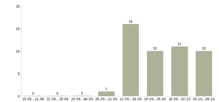 Работа приглашаем менеджера в Пензе - Число вакансий в Пензе по специальности приглашаем менеджера за 2 месяца