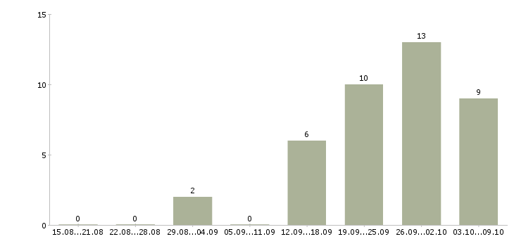 Работа менеджер отдела развития клиентов в Перми - Число вакансий в Перми по специальности менеджер отдела развития клиентов за 2 месяца